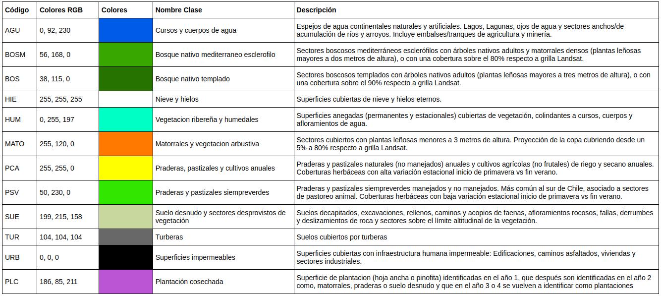 Tabla descriptiva de la cobertura de suelo de la Cuenca de Río Mapocho en Los Almendros