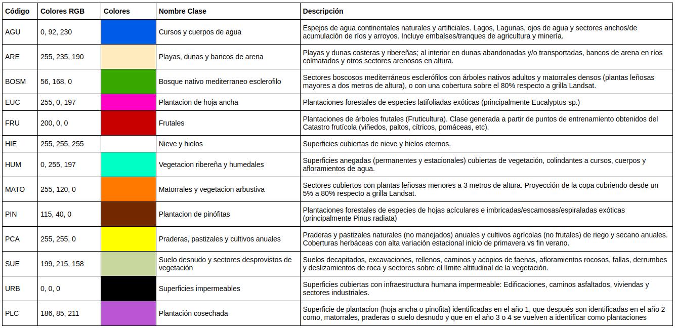 Tabla descriptiva de la cobertura de suelo de la Cuenca de Río Petorca en Longotoma